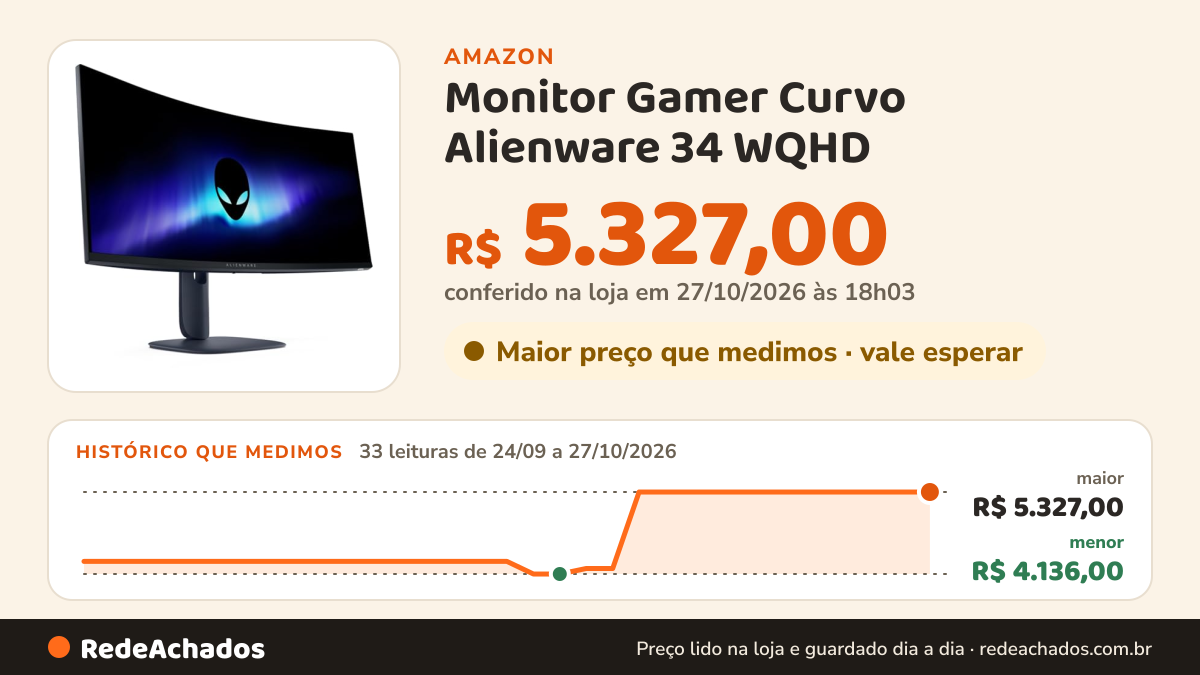 Histórico de preço de Monitor Gamer Curvo Alienware 34 WQHD (3440 x 1440), 180 Hz, AW3425DWM na Amazon: 32 leituras de 24/09/2026 a 26/10/2026, menor R$ 4.136,00, maior R$ 5.327,00; R$ 5.327,00 conferido em 26/10/2026 às 11h59