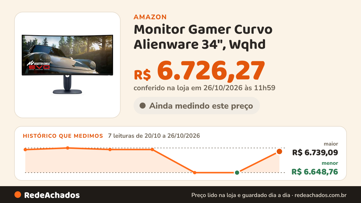 Histórico de preço de Monitor Gamer Curvo Alienware 34", Wqhd (3440 x 1440), 240 Hz, Aw3425dw | G-SYNC, VESA… na Amazon: 7 leituras de 20/10/2026 a 26/10/2026, menor R$ 6.648,76, maior R$ 6.739,09; R$ 6.726,27 conferido em 26/10/2026 às 11h59