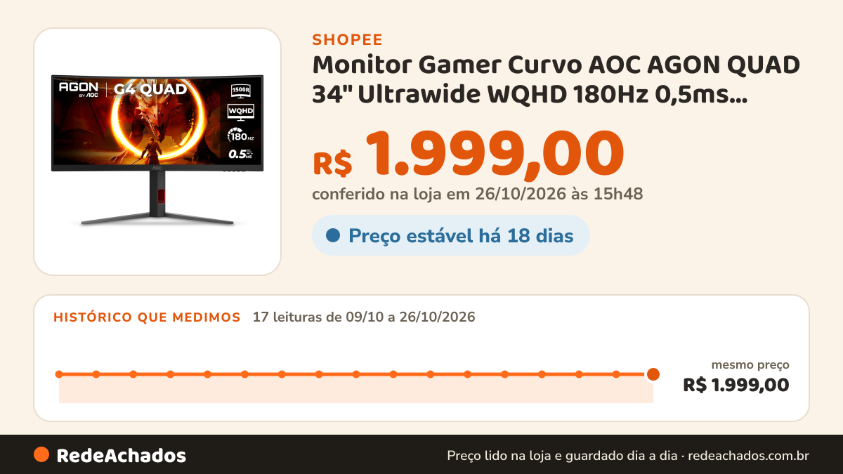 Histórico de preço de Monitor Gamer Curvo AOC AGON QUAD 34" Ultrawide WQHD 180Hz 0,5ms Base Ajustável U34G4C na Shopee: 17 leituras de 09/10/2026 a 26/10/2026, mesmo preço, R$ 1.999,00, em todas; R$ 1.999,00 conferido em 26/10/2026 às 15h48