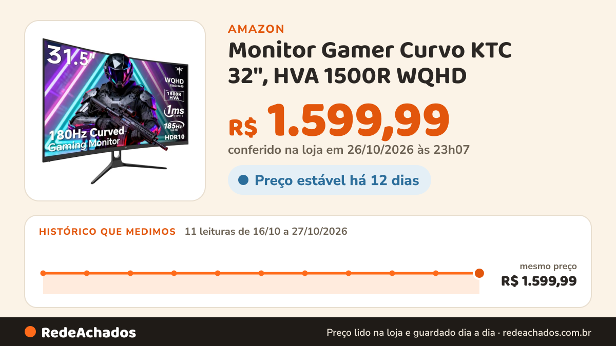 Histórico de preço de Monitor Gamer Curvo KTC 32", HVA 1500R WQHD (2560 x 1440), Contraste 5000:1, 180Hz, até… na Amazon: 10 leituras de 16/10/2026 a 26/10/2026, mesmo preço, R$ 1.599,99, em todas; R$ 1.599,99 conferido em 26/10/2026 às 11h59