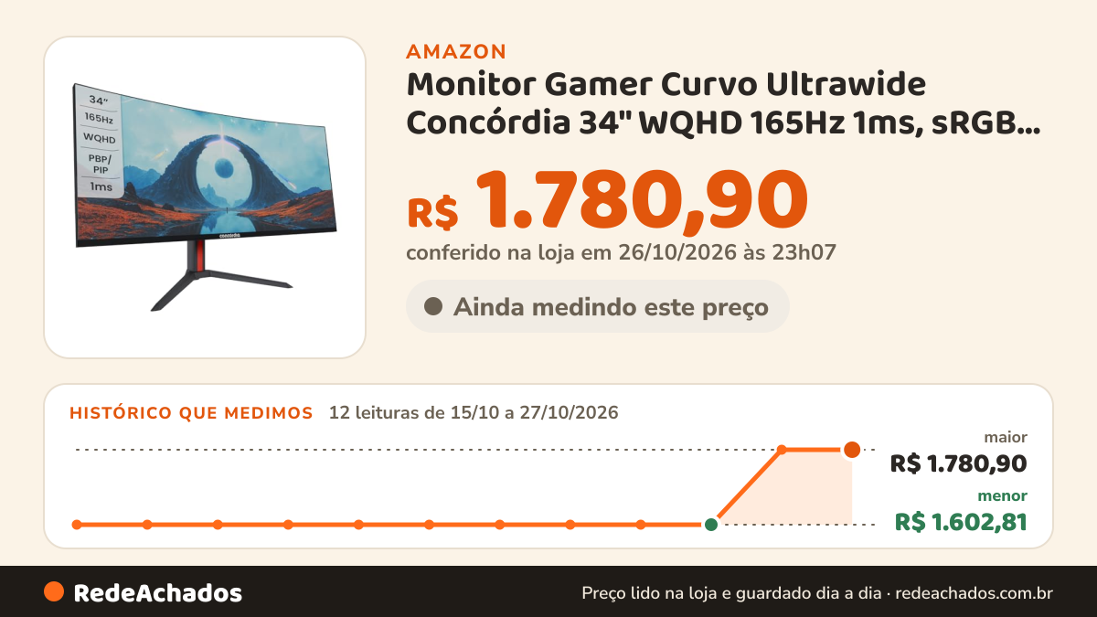 Histórico de preço de Monitor Gamer Curvo Ultrawide Concórdia 34" WQHD 165Hz 1ms, sRGB 100%, 2 HDMI, 2… na Amazon: 12 leituras de 15/10/2026 a 27/10/2026, menor R$ 1.602,81, maior R$ 1.780,90; R$ 1.780,90 conferido em 26/10/2026 às 23h07