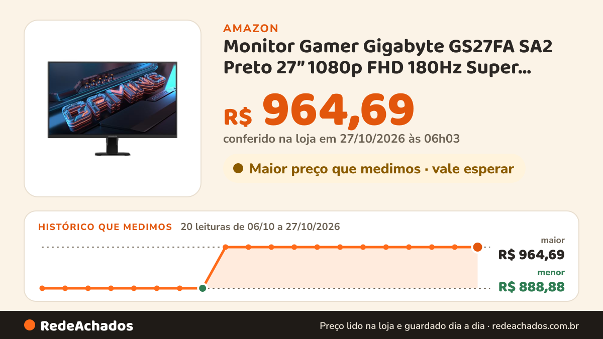 Histórico de preço de Monitor Gamer Gigabyte GS27FA SA2 Preto 27” 1080p FHD 180Hz Super Speed IPS 300 Nits 1ms… na Amazon: 20 leituras de 06/10/2026 a 27/10/2026, menor R$ 888,88, maior R$ 964,69; R$ 964,69 conferido em 27/10/2026 às 06h03