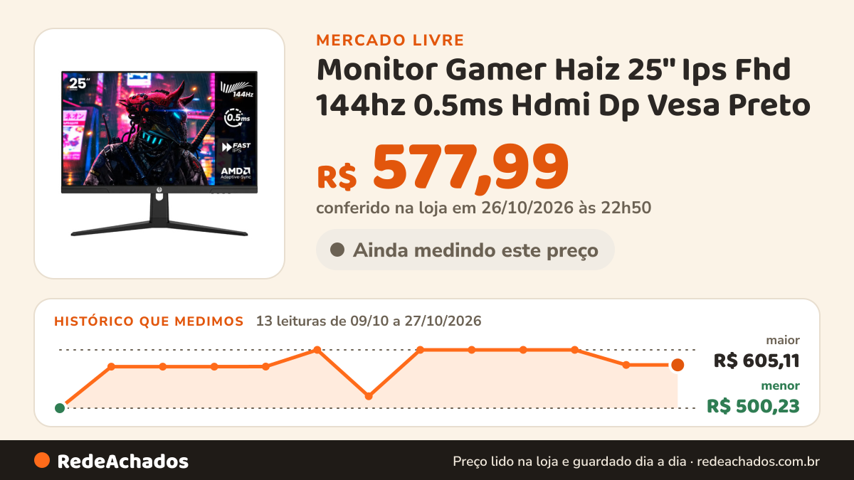 Histórico de preço de Monitor Gamer Haiz 25'' Ips Fhd 144hz 0.5ms Hdmi Dp Vesa Preto no Mercado Livre: 13 leituras de 09/10/2026 a 27/10/2026, menor R$ 500,23, maior R$ 605,11; R$ 577,99 conferido em 26/10/2026 às 22h50