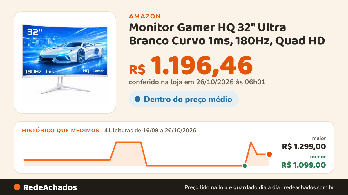 Histórico de preço de Monitor Gamer HQ 32" Ultra Branco Curvo 1ms, 180Hz, Quad HD (QHD) - 2560x1440, AMD… na Amazon: 41 leituras de 16/09/2026 a 26/10/2026, menor R$ 1.099,00, maior R$ 1.299,00; R$ 1.196,46 conferido em 26/10/2026 às 06h01