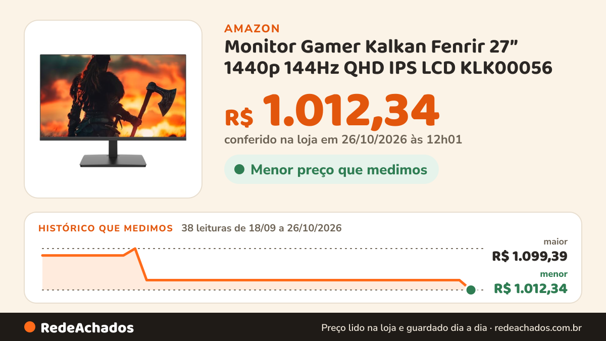 Histórico de preço de Monitor Gamer Kalkan Fenrir 27” 1440p 144Hz QHD IPS LCD KLK00056 na Amazon: 38 leituras de 18/09/2026 a 26/10/2026, menor R$ 1.012,34, maior R$ 1.099,39; R$ 1.012,34 conferido em 26/10/2026 às 12h01