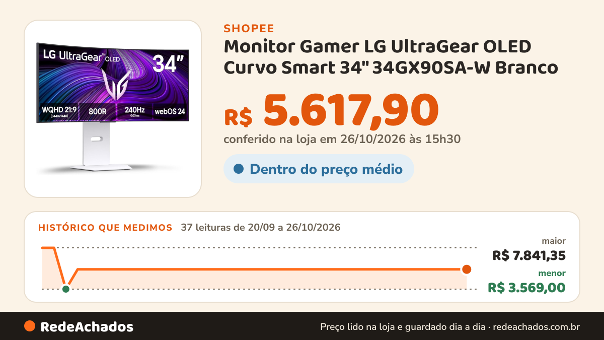 Histórico de preço de Monitor Gamer LG UltraGear OLED Curvo Smart 34" 34GX90SA-W Branco na Shopee: 36 leituras de 20/09/2026 a 25/10/2026, menor R$ 3.569,00, maior R$ 7.841,35; R$ 5.617,90 conferido em 25/10/2026 às 10h04