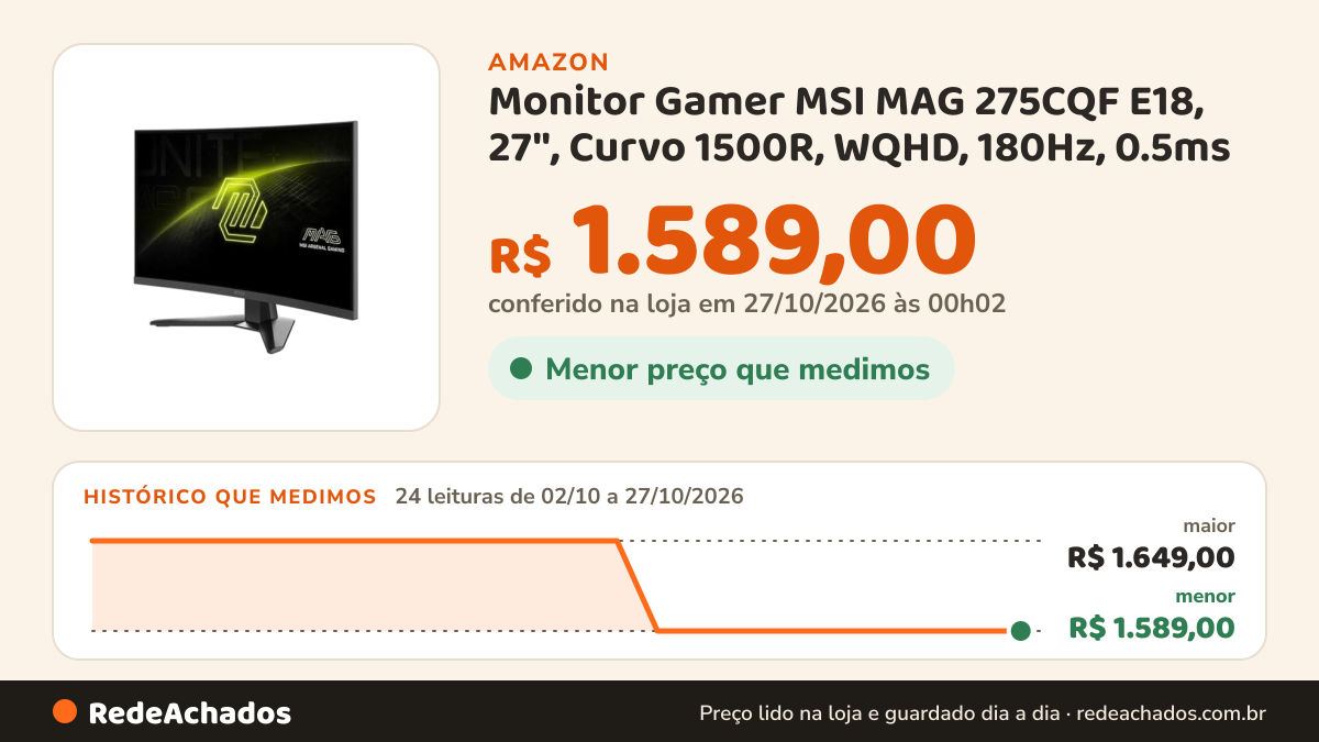 Histórico de preço de Monitor Gamer MSI MAG 275CQF E18, 27'', Curvo 1500R, WQHD, 180Hz, 0.5ms - 9S6-3CE91H-004 na Amazon: 24 leituras de 02/10/2026 a 27/10/2026, menor R$ 1.589,00, maior R$ 1.649,00; R$ 1.589,00 conferido em 27/10/2026 às 00h02