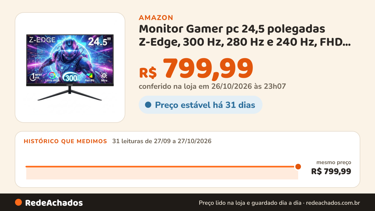 Histórico de preço de Monitor Gamer pc 24,5 polegadas Z-Edge, 300 Hz, 280 Hz e 240 Hz, FHD 1080p, MPRT… na Amazon: 31 leituras de 27/09/2026 a 27/10/2026, mesmo preço, R$ 799,99, em todas; R$ 799,99 conferido em 26/10/2026 às 23h07