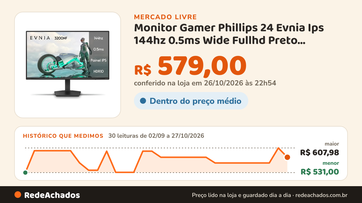 Histórico de preço de Monitor Gamer Phillips 24 Evnia Ips 144hz 0.5ms Wide Fullhd Preto 127/220v no Mercado Livre: 30 leituras de 02/09/2026 a 27/10/2026, menor R$ 531,00, maior R$ 607,98; R$ 579,00 conferido em 26/10/2026 às 22h54