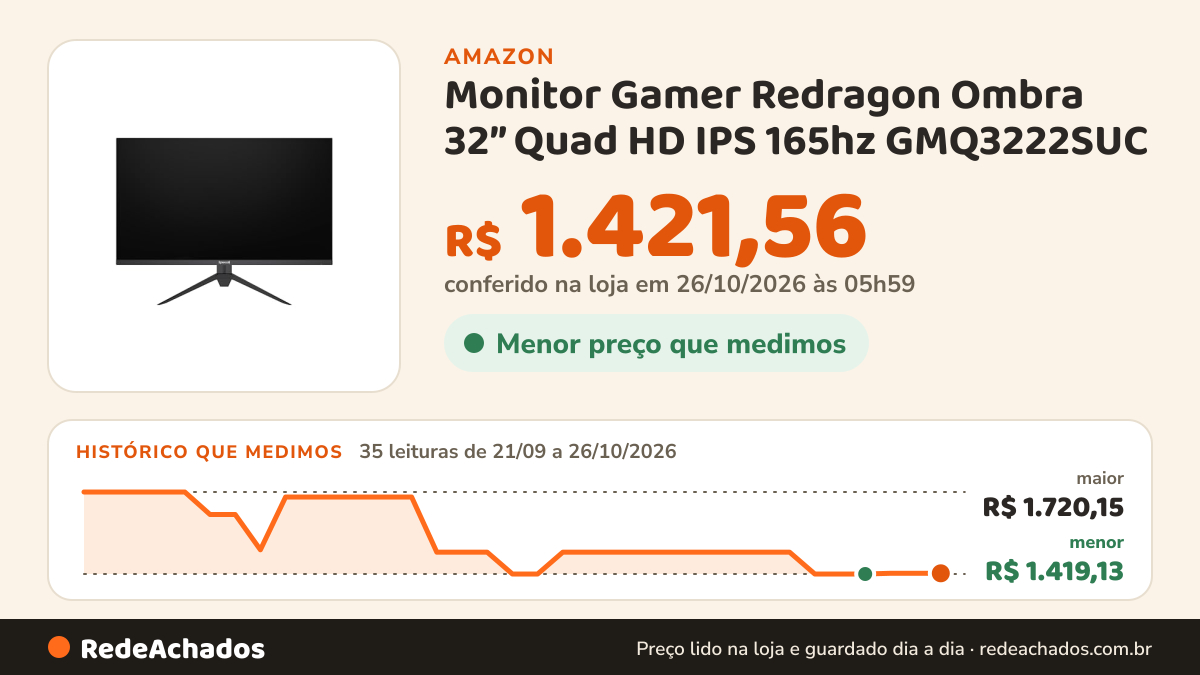 Histórico de preço de Monitor Gamer Redragon Ombra 32” Quad HD IPS 165hz GMQ3222SUC na Amazon: 35 leituras de 21/09/2026 a 26/10/2026, menor R$ 1.419,13, maior R$ 1.720,15; R$ 1.421,56 conferido em 26/10/2026 às 05h59