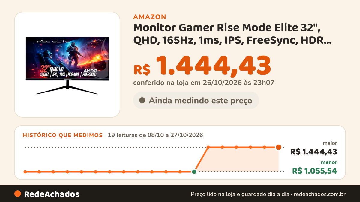 Histórico de preço de Monitor Gamer Rise Mode Elite 32", QHD, 165Hz, 1ms, IPS, FreeSync, HDR 400, Preto, HDMI e… na Amazon: 18 leituras de 08/10/2026 a 25/10/2026, menor R$ 1.055,54, maior R$ 1.444,43