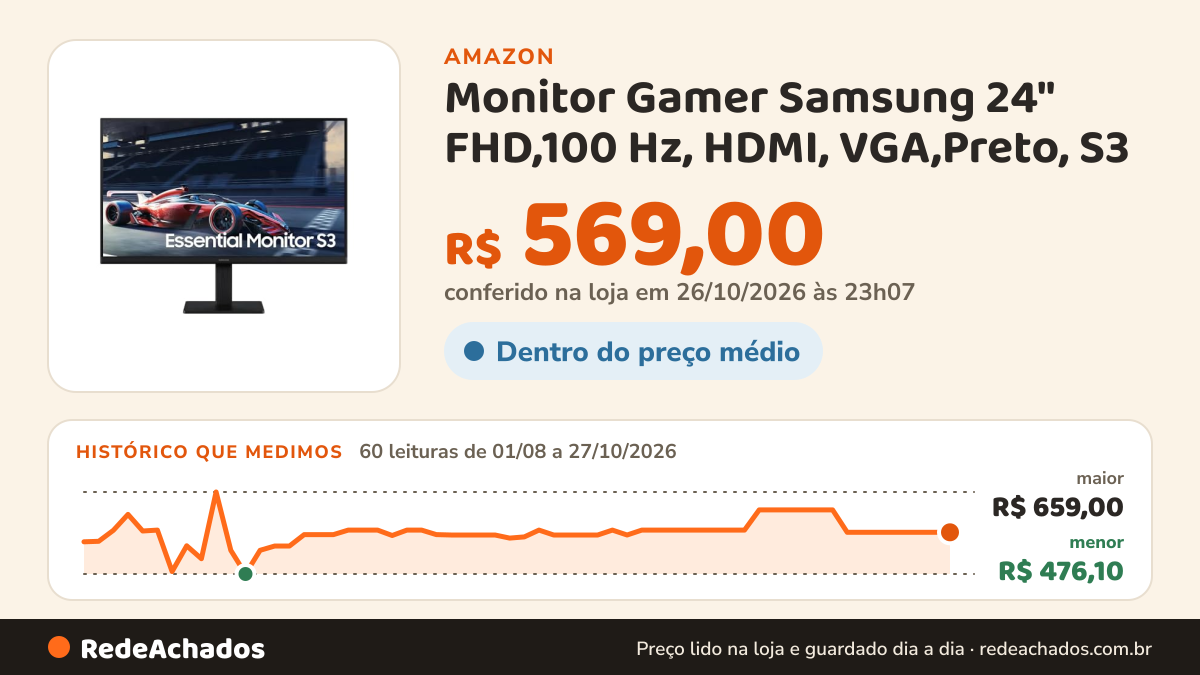 Histórico de preço de Monitor Gamer Samsung 24" FHD,100 Hz, HDMI, VGA,Preto, S3 na Amazon: 60 leituras de 01/08/2026 a 27/10/2026, menor R$ 476,10, maior R$ 659,00; R$ 569,00 conferido em 26/10/2026 às 23h07
