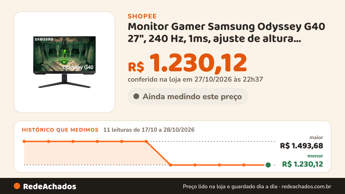 Histórico de preço de Monitor Gamer Samsung Odyssey G40 27", 240 Hz, 1ms, ajuste de altura, Gsync… na Shopee: 10 leituras de 17/10/2026 a 27/10/2026, menor R$ 1.230,12, maior R$ 1.493,68; R$ 1.230,12 conferido em 26/10/2026 às 21h25