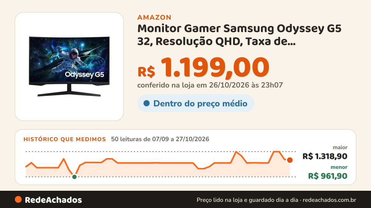 Histórico de preço de Monitor Gamer Samsung Odyssey G5 32, Resolução QHD, Taxa de atualização de 165Hz & 1ms de… na Amazon: 50 leituras de 07/09/2026 a 27/10/2026, menor R$ 961,90, maior R$ 1.318,90; R$ 1.199,00 conferido em 26/10/2026 às 23h07