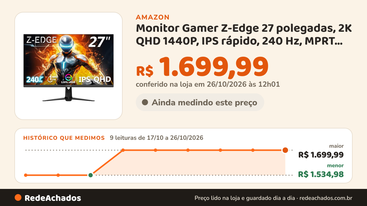 Histórico de preço de Monitor Gamer Z-Edge 27 polegadas, 2K QHD 1440P, IPS rápido, 240 Hz, MPRT de 1 ms, 16,7… na Amazon: 9 leituras de 17/10/2026 a 26/10/2026, menor R$ 1.534,98, maior R$ 1.699,99; R$ 1.699,99 conferido em 26/10/2026 às 12h01