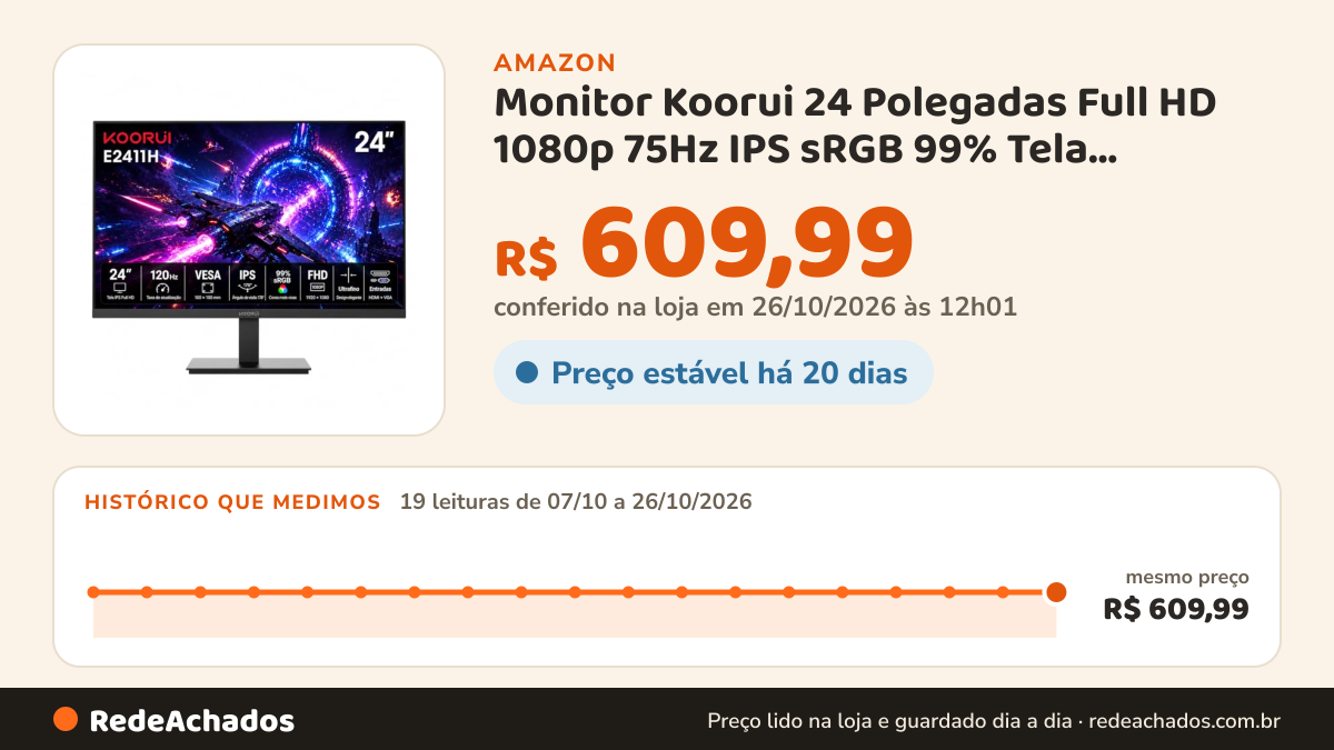 Histórico de preço de Monitor Koorui 24 Polegadas Full HD 1080p 75Hz IPS sRGB 99% Tela Anti-reflexo Ultrafina… na Amazon: 18 leituras de 07/10/2026 a 25/10/2026, mesmo preço, R$ 609,99, em todas; R$ 609,99 conferido em 25/10/2026 às 05h58