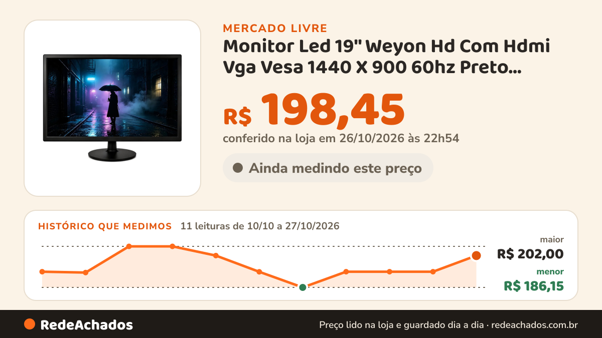 Histórico de preço de Monitor Led 19'' Weyon Hd Com Hdmi Vga Vesa 1440 X 900 60hz Preto 127/220v no Mercado Livre: 11 leituras de 10/10/2026 a 27/10/2026, menor R$ 186,15, maior R$ 202,00; R$ 198,45 conferido em 26/10/2026 às 22h54
