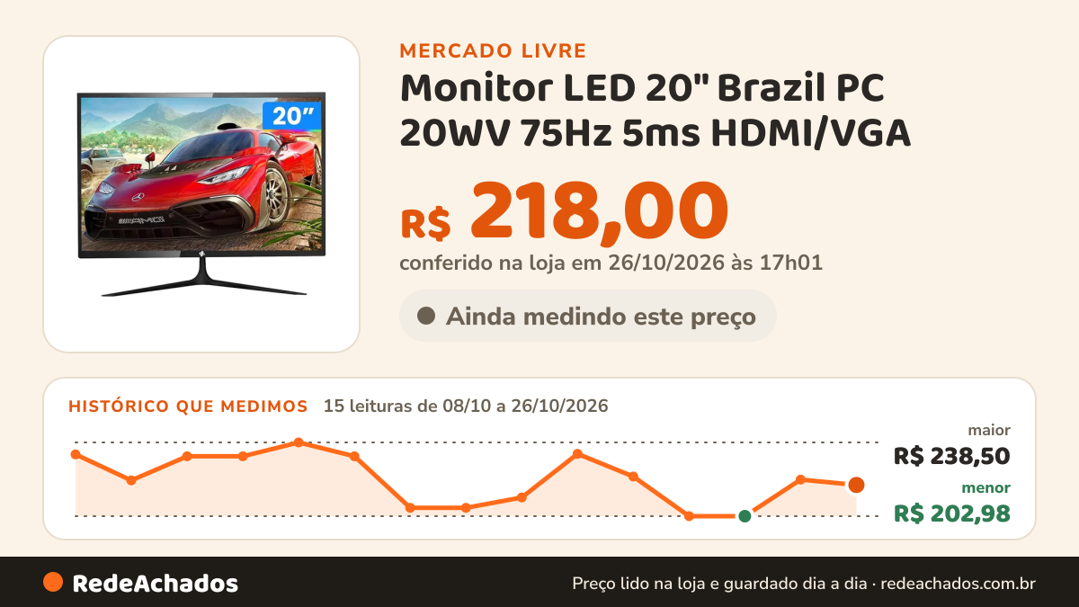 Histórico de preço de Monitor LED 20" Brazil PC 20WV 75Hz 5ms HDMI/VGA no Mercado Livre: 15 leituras de 08/10/2026 a 26/10/2026, menor R$ 202,98, maior R$ 238,50; R$ 218,00 conferido em 26/10/2026 às 17h01
