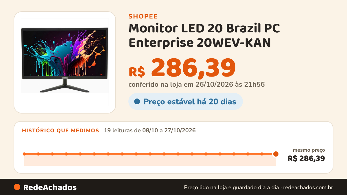 Histórico de preço de Monitor LED 20 Brazil PC Enterprise 20WEV-KAN - 1600x900, 60Hz, 5ms - VGA/HDMI - Preto na Shopee: 19 leituras de 08/10/2026 a 27/10/2026, mesmo preço, R$ 286,39, em todas; R$ 286,39 conferido em 26/10/2026 às 21h56