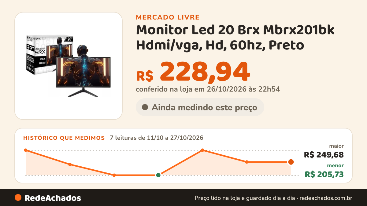 Histórico de preço de Monitor Led 20 Brx Mbrx201bk Hdmi/vga, Hd, 60hz, Preto no Mercado Livre: 7 leituras de 11/10/2026 a 27/10/2026, menor R$ 205,73, maior R$ 249,68; R$ 228,94 conferido em 26/10/2026 às 22h54