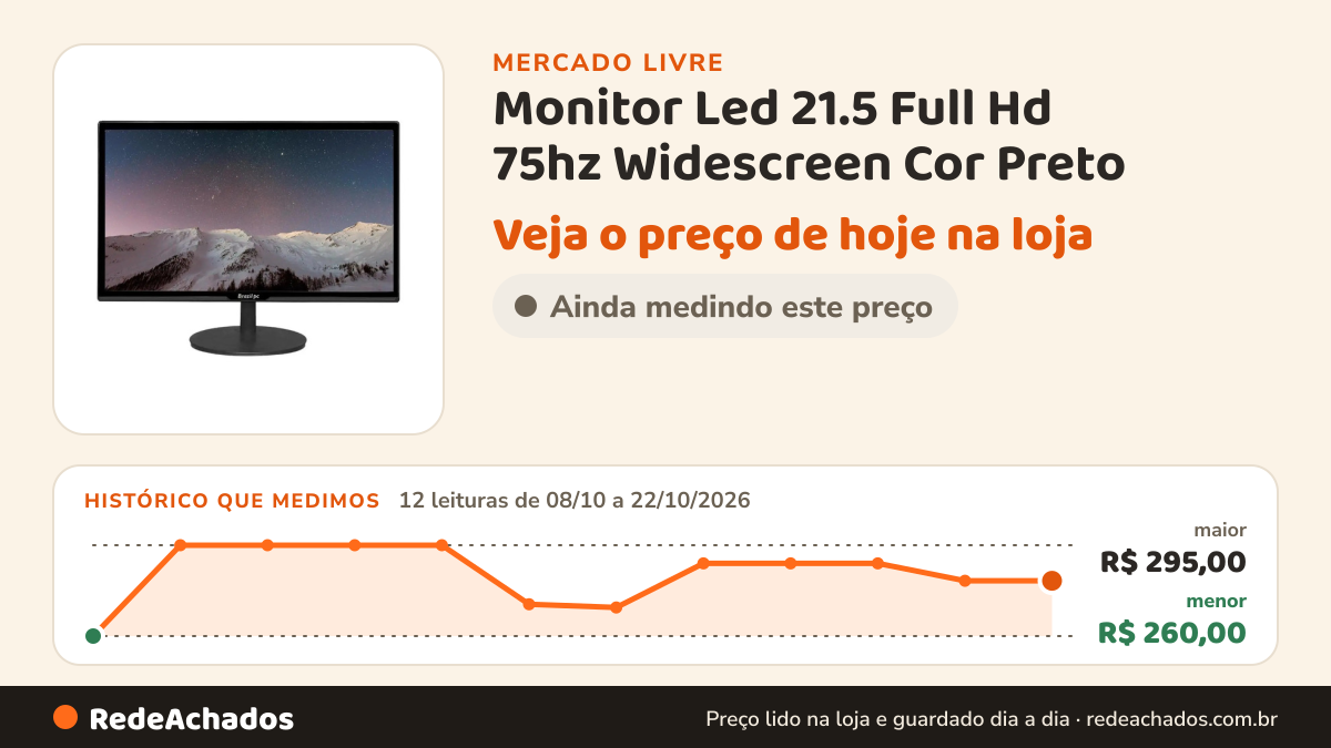 Histórico de preço de Monitor Led 21.5 Full Hd 75hz Widescreen Cor Preto no Mercado Livre: 12 leituras de 08/10/2026 a 22/10/2026, menor R$ 260,00, maior R$ 295,00