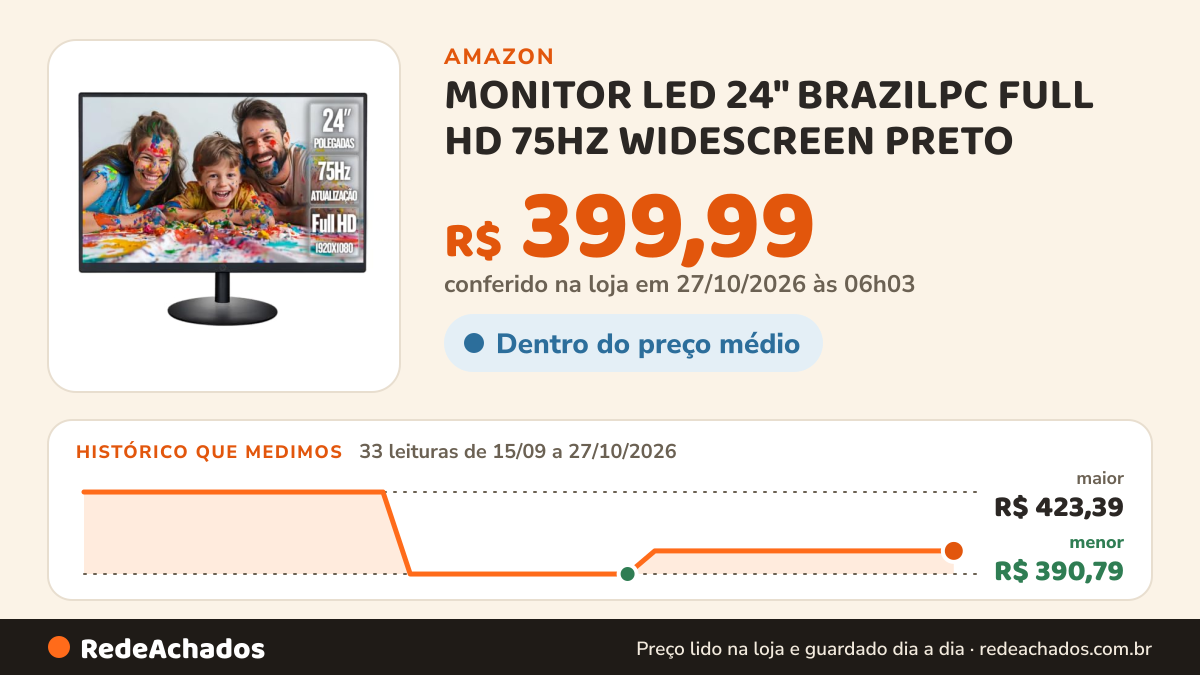 Histórico de preço de MONITOR LED 24" BRAZILPC FULL HD 75HZ WIDESCREEN PRETO na Amazon: 33 leituras de 15/09/2026 a 27/10/2026, menor R$ 390,79, maior R$ 423,39; R$ 399,99 conferido em 27/10/2026 às 06h03