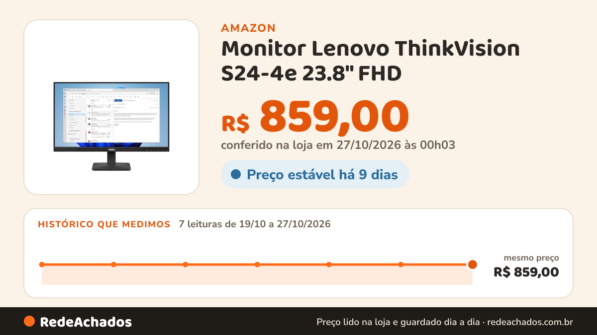 Histórico de preço de Monitor Lenovo ThinkVision S24-4e 23.8" FHD (1920X1080) 100Hz - 64B5KAR1BR na Amazon: 7 leituras de 19/10/2026 a 27/10/2026, mesmo preço, R$ 859,00, em todas; R$ 859,00 conferido em 27/10/2026 às 00h03