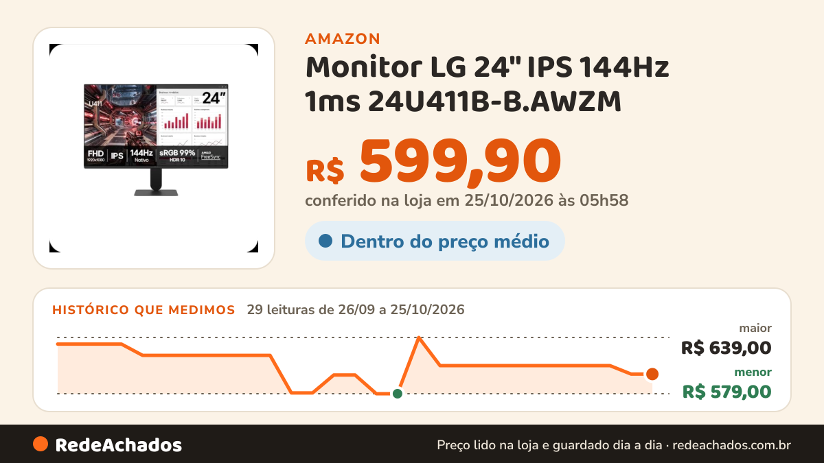 Histórico de preço de Monitor LG 24" IPS 144Hz 1ms 24U411B-B.AWZM na Amazon: 29 leituras de 26/09/2026 a 25/10/2026, menor R$ 579,00, maior R$ 639,00; R$ 599,90 conferido em 25/10/2026 às 05h58
