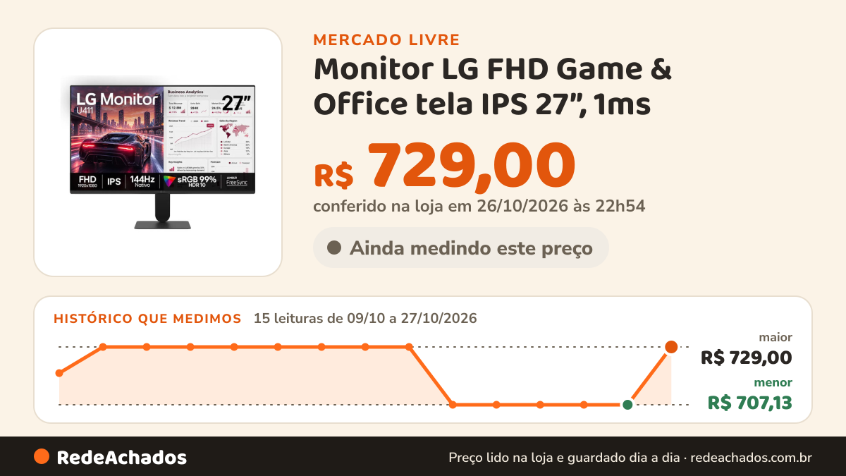 Histórico de preço de Monitor LG FHD Game & Office tela IPS 27”, 1ms (MBR), 144Hz Nativo, FreeSync, HD no Mercado Livre: 15 leituras de 09/10/2026 a 27/10/2026, menor R$ 707,13, maior R$ 729,00; R$ 729,00 conferido em 26/10/2026 às 22h54