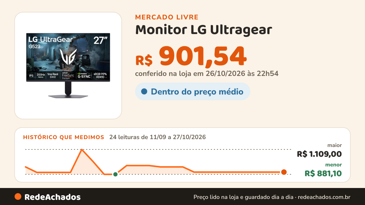 Histórico de preço de Monitor LG Ultragear - 27g523 - Ips De 27, 200hz, 1ms Preto no Mercado Livre: 24 leituras de 11/09/2026 a 27/10/2026, menor R$ 881,10, maior R$ 1.109,00; R$ 901,54 conferido em 26/10/2026 às 22h54