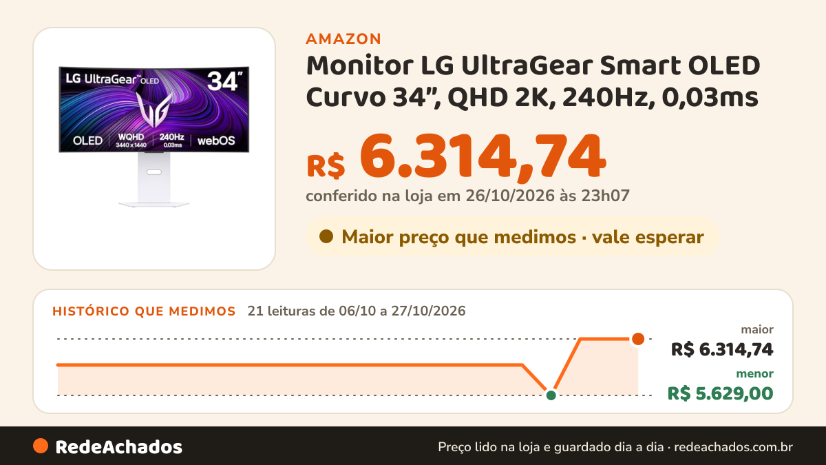 Histórico de preço de Monitor LG UltraGear Smart OLED Curvo 34”, QHD 2K, 240Hz, 0,03ms (GtG), DCI-P3, HDR400… na Amazon: 21 leituras de 06/10/2026 a 27/10/2026, menor R$ 5.629,00, maior R$ 6.314,74; R$ 6.314,74 conferido em 26/10/2026 às 23h07