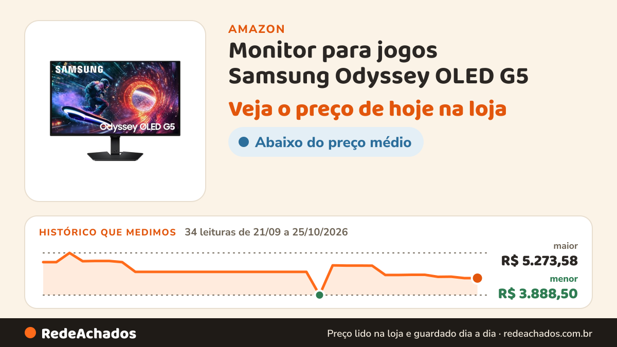 Histórico de preço de Monitor para jogos Samsung Odyssey OLED G5 (G50SF) QHD e QD-OLED de 68,6 cm (27 pol.)… na Amazon: 34 leituras de 21/09/2026 a 25/10/2026, menor R$ 3.888,50, maior R$ 5.273,58
