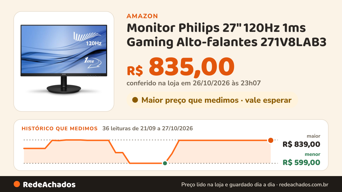 Histórico de preço de Monitor Philips 27" 120Hz 1ms Gaming Alto-falantes 271V8LAB3 na Amazon: 36 leituras de 21/09/2026 a 27/10/2026, menor R$ 599,00, maior R$ 839,00; R$ 835,00 conferido em 26/10/2026 às 23h07