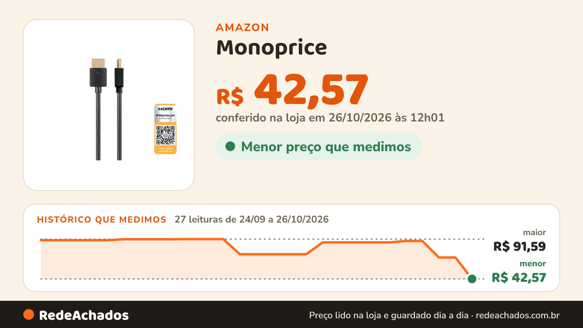 Histórico de preço de Monoprice - Cabo HDMI 124184 de alta velocidade - 1 metro - Preto | Certificado Premium… na Amazon: 27 leituras de 24/09/2026 a 26/10/2026, menor R$ 42,57, maior R$ 91,59; R$ 42,57 conferido em 26/10/2026 às 12h01