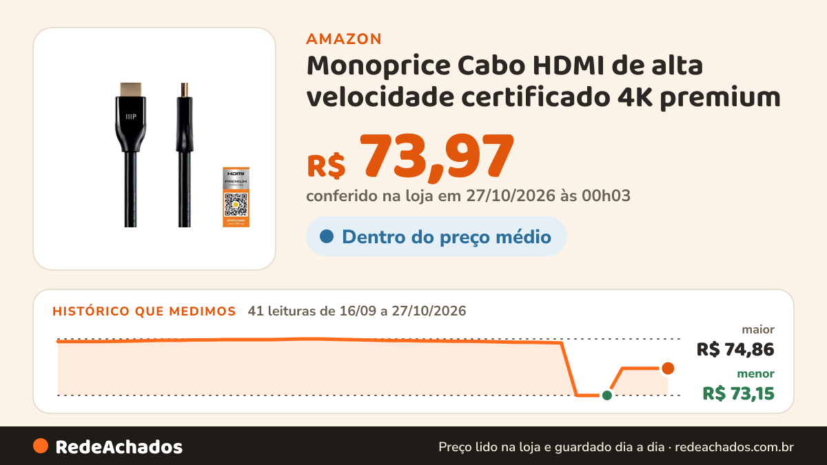 Histórico de preço de Monoprice Cabo HDMI de alta velocidade certificado 4K premium – 4K60Hz, 18Gbps, HDR, 7,6… na Amazon: 41 leituras de 16/09/2026 a 27/10/2026, menor R$ 73,15, maior R$ 74,86; R$ 73,97 conferido em 27/10/2026 às 00h03