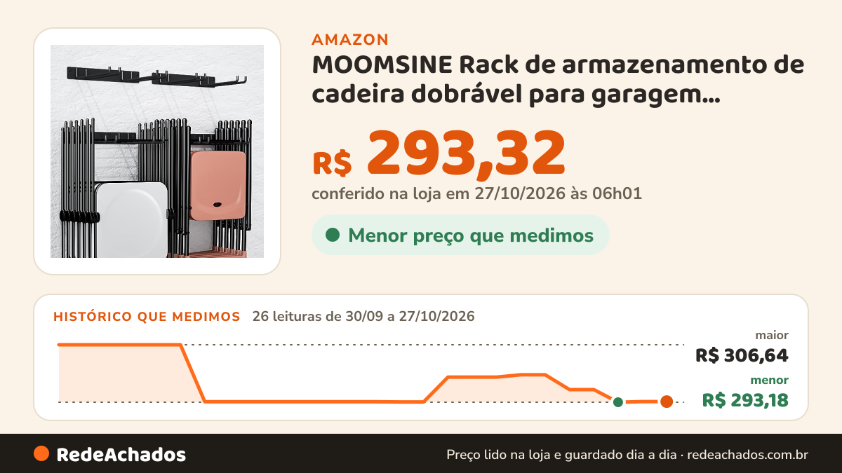 Histórico de preço de MOOMSINE Rack de armazenamento de cadeira dobrável para garagem, pacote com 2, organizador… na Amazon: 26 leituras de 30/09/2026 a 27/10/2026, menor R$ 293,18, maior R$ 306,64; R$ 293,32 conferido em 27/10/2026 às 06h01