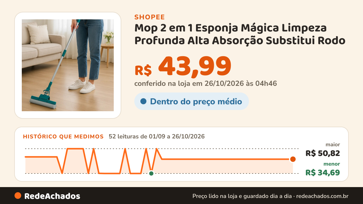 Histórico de preço de Mop 2 em 1 Esponja Mágica Limpeza Profunda Alta Absorção Substitui Rodo na Shopee: 52 leituras de 01/09/2026 a 26/10/2026, menor R$ 34,69, maior R$ 50,82; R$ 43,99 conferido em 26/10/2026 às 04h46