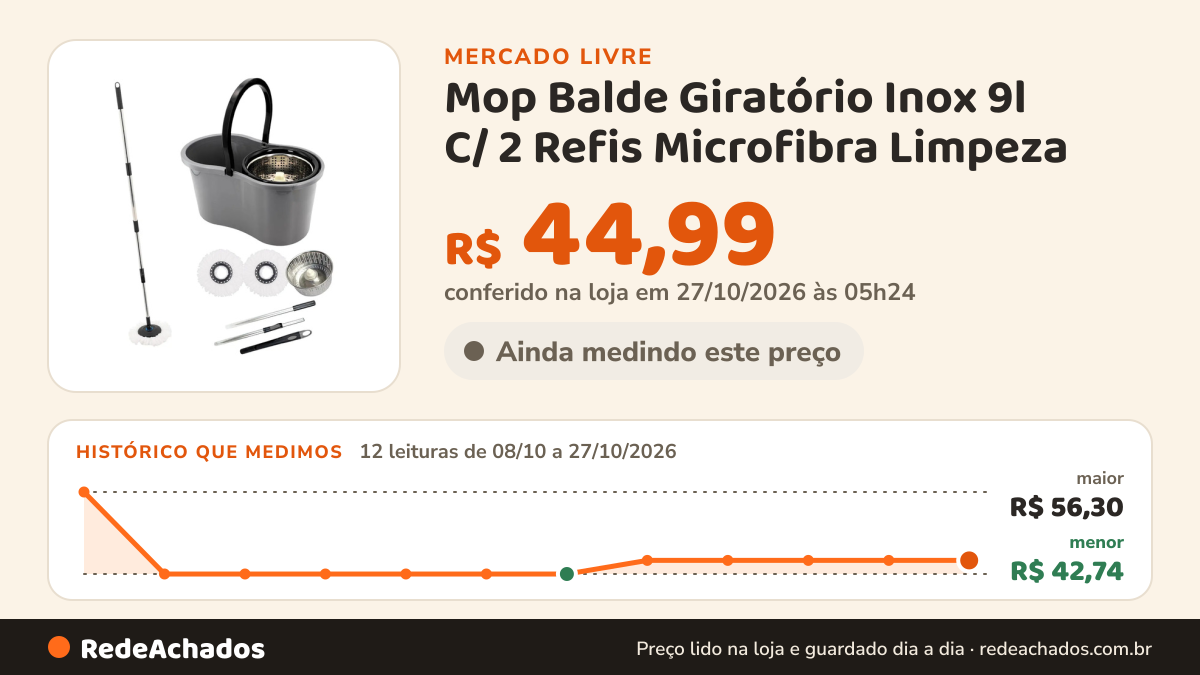 Histórico de preço de Mop Balde Giratório Inox 9l C/ 2 Refis Microfibra Limpeza no Mercado Livre: 12 leituras de 08/10/2026 a 27/10/2026, menor R$ 42,74, maior R$ 56,30; R$ 44,99 conferido em 27/10/2026 às 05h24