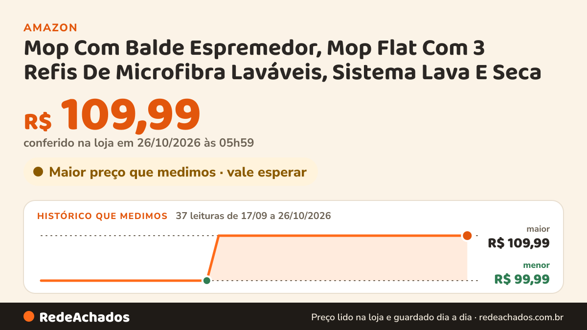 Histórico de preço de Mop Com Balde Espremedor, Mop Flat Com 3 Refis De Microfibra Laváveis, Sistema Lava E Seca… na Amazon: 37 leituras de 17/09/2026 a 26/10/2026, menor R$ 99,99, maior R$ 109,99; R$ 109,99 conferido em 26/10/2026 às 05h59