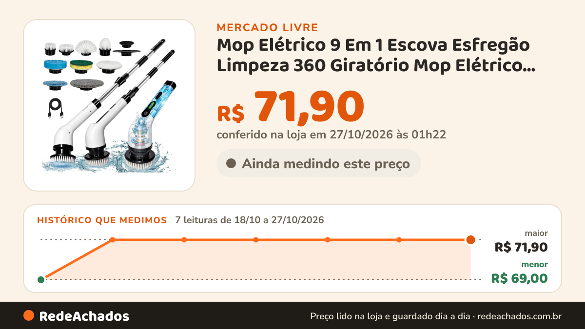 Histórico de preço de Mop Elétrico 9 Em 1 Escova Esfregão Limpeza 360 Giratório Mop Elétrico Limpeza 9 Em 1 no Mercado Livre: 7 leituras de 18/10/2026 a 27/10/2026, menor R$ 69,00, maior R$ 71,90; R$ 71,90 conferido em 27/10/2026 às 01h22