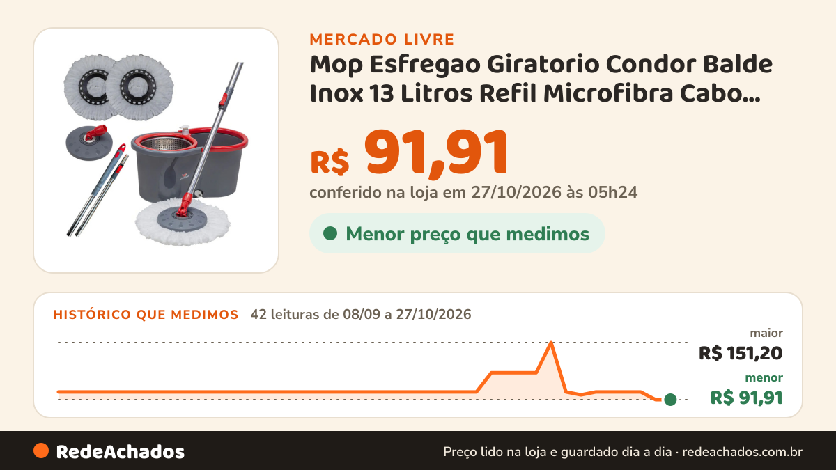 Histórico de preço de Mop Esfregao Giratorio Condor Balde Inox 13 Litros Refil Microfibra Cabo Longo no Mercado Livre: 42 leituras de 08/09/2026 a 27/10/2026, menor R$ 91,91, maior R$ 151,20; R$ 91,91 conferido em 27/10/2026 às 05h24