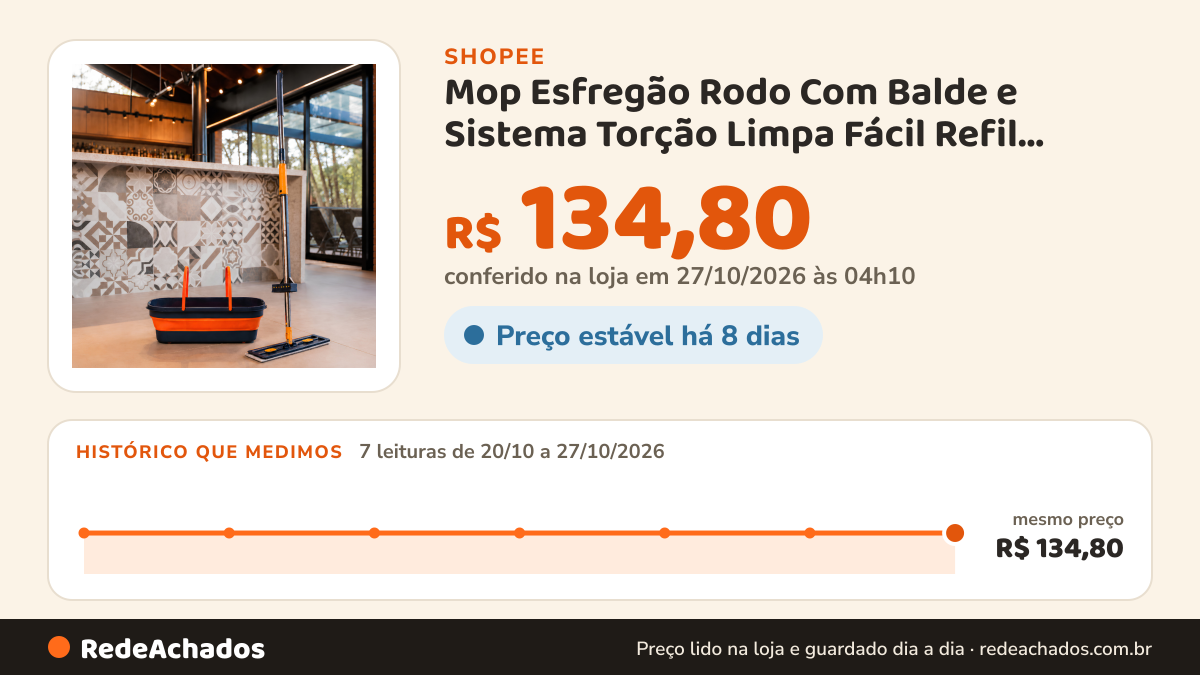 Histórico de preço de Mop Esfregão Rodo Com Balde e Sistema Torção Limpa Fácil Refil Extra Microfibra na Shopee: 7 leituras de 20/10/2026 a 27/10/2026, mesmo preço, R$ 134,80, em todas; R$ 134,80 conferido em 27/10/2026 às 04h10