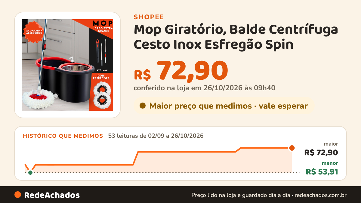 Histórico de preço de Mop Giratório, Balde Centrífuga Cesto Inox Esfregão Spin na Shopee: 53 leituras de 02/09/2026 a 26/10/2026, menor R$ 53,91, maior R$ 72,90; R$ 72,90 conferido em 26/10/2026 às 09h40