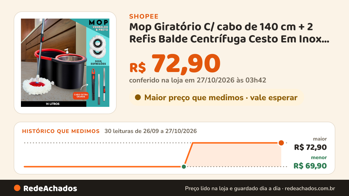 Histórico de preço de Mop Giratório C/ cabo de 140 cm + 2 Refis Balde Centrífuga Cesto Em Inox Com Rodinhas… na Shopee: 30 leituras de 26/09/2026 a 27/10/2026, menor R$ 69,90, maior R$ 72,90; R$ 72,90 conferido em 27/10/2026 às 03h42