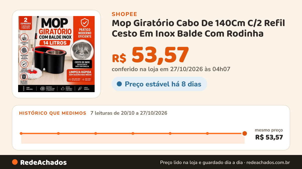 Histórico de preço de Mop Giratório Cabo De 140Cm C/2 Refil Cesto Em Inox Balde Com Rodinha na Shopee: 7 leituras de 20/10/2026 a 27/10/2026, mesmo preço, R$ 53,57, em todas; R$ 53,57 conferido em 27/10/2026 às 04h07