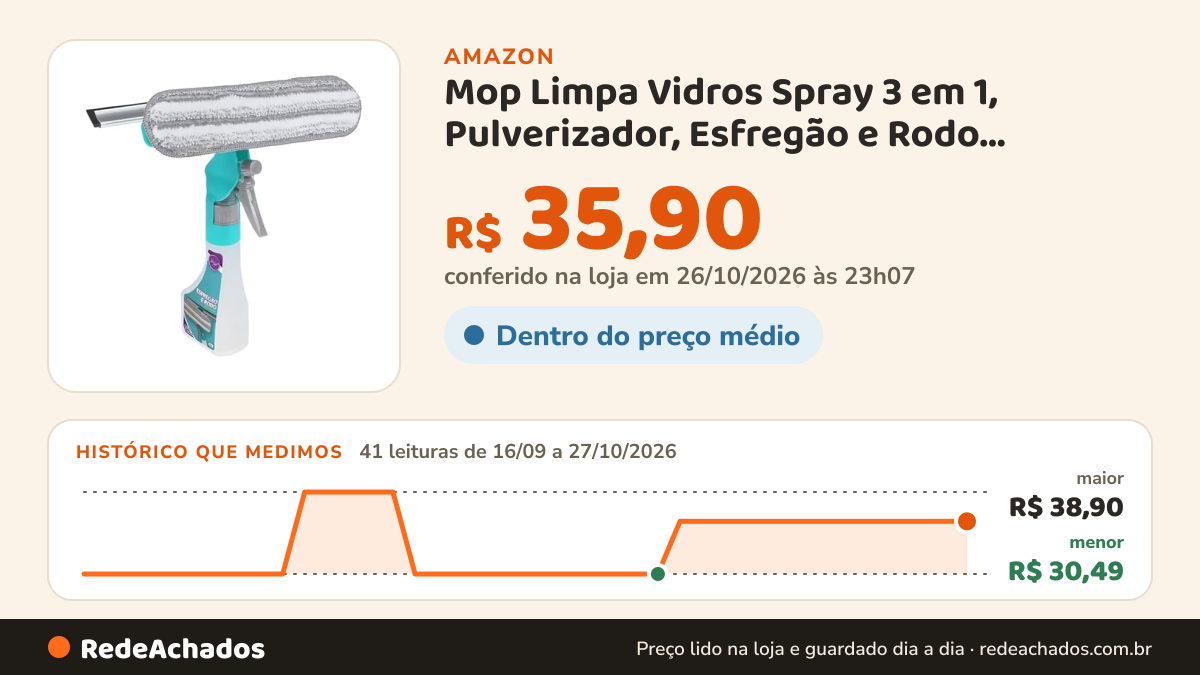 Histórico de preço de Mop Limpa Vidros Spray 3 em 1, Pulverizador, Esfregão e Rodo, Borrifa, Limpa e Seca na Amazon: 41 leituras de 16/09/2026 a 27/10/2026, menor R$ 30,49, maior R$ 38,90; R$ 35,90 conferido em 26/10/2026 às 23h07