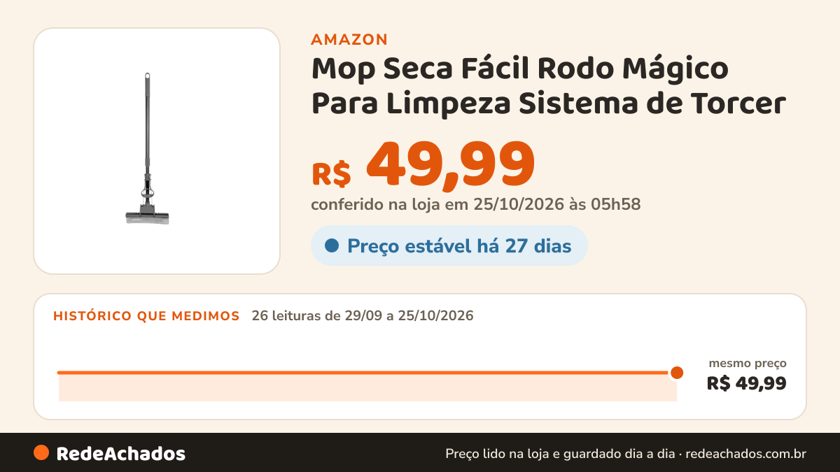 Histórico de preço de Mop Seca Fácil Rodo Mágico Para Limpeza Sistema de Torcer na Amazon: 26 leituras de 29/09/2026 a 25/10/2026, mesmo preço, R$ 49,99, em todas; R$ 49,99 conferido em 25/10/2026 às 05h58