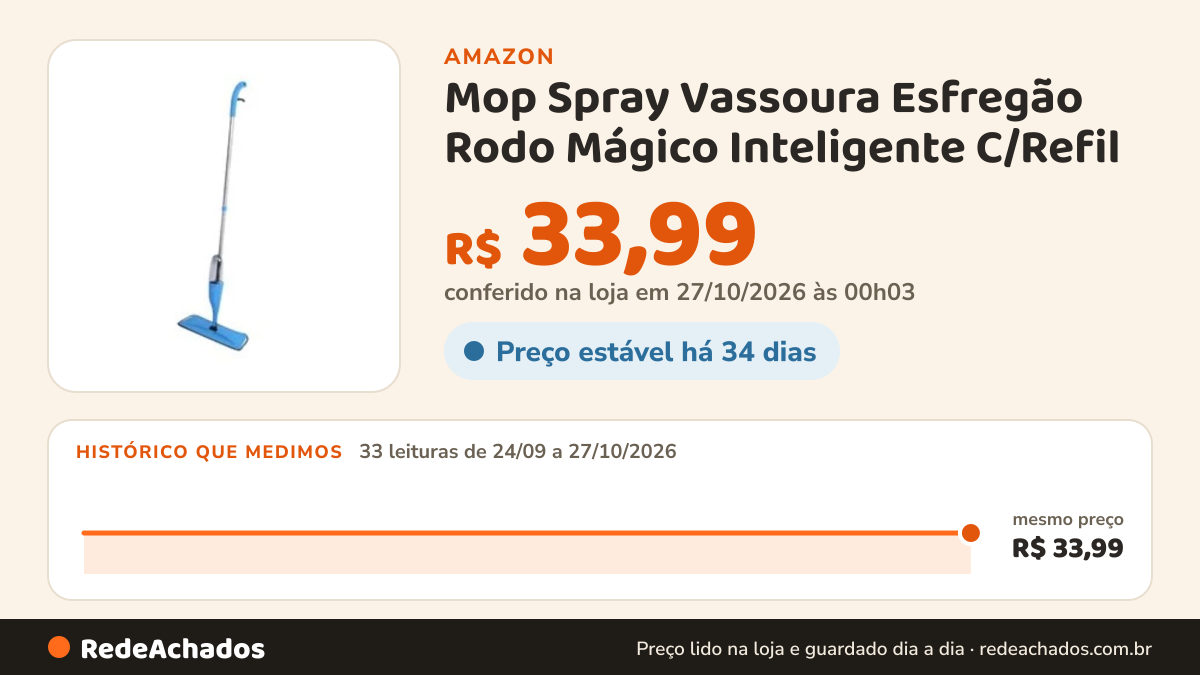 Histórico de preço de Mop Spray Vassoura Esfregão Rodo Mágico Inteligente C/Refil na Amazon: 33 leituras de 24/09/2026 a 27/10/2026, mesmo preço, R$ 33,99, em todas; R$ 33,99 conferido em 27/10/2026 às 00h03
