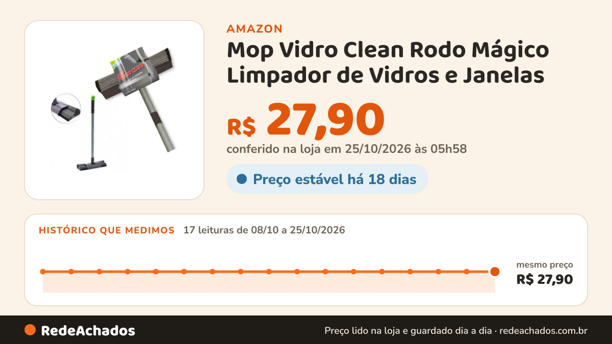 Histórico de preço de Mop Vidro Clean Rodo Mágico Limpador de Vidros e Janelas na Amazon: 17 leituras de 08/10/2026 a 25/10/2026, mesmo preço, R$ 27,90, em todas; R$ 27,90 conferido em 25/10/2026 às 05h58