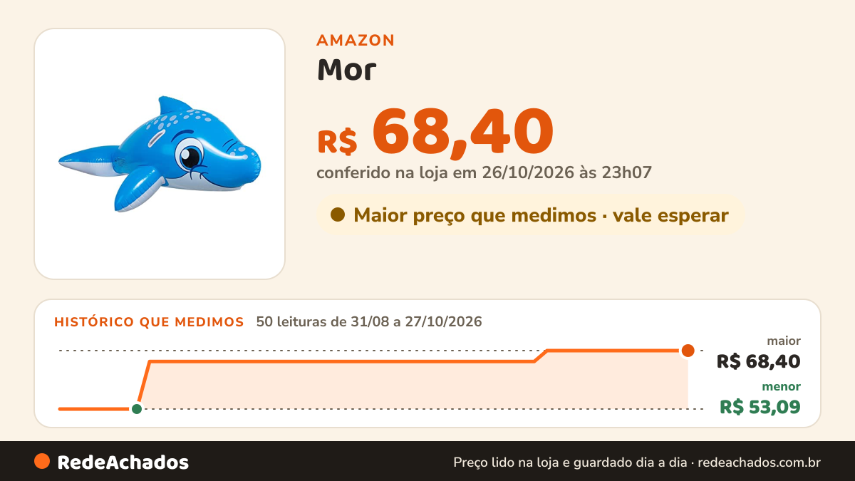 Histórico de preço de Mor - Boia Inflável Golfinho na Amazon: 50 leituras de 31/08/2026 a 27/10/2026, menor R$ 53,09, maior R$ 68,40; R$ 68,40 conferido em 26/10/2026 às 23h07